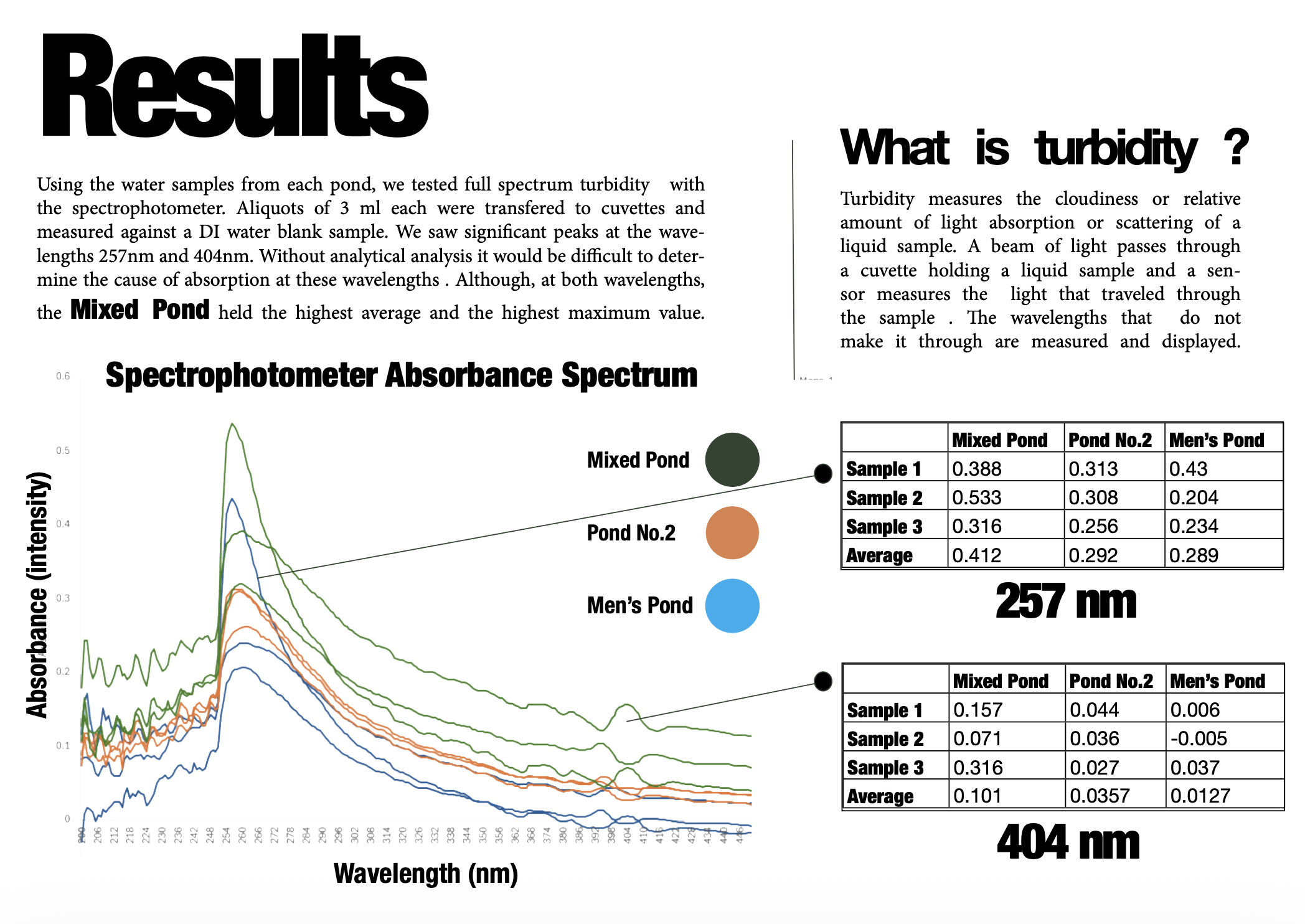 Results poster showing a spectrophotometer absorbance spectrum and sample tables for three pond water samples